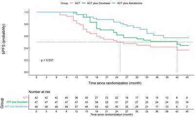 Androgen deprivation therapy plus abiraterone or docetaxel as neoadjuvant therapy for very-high-risk prostate cancer: a pooled analysis of two phase II trials